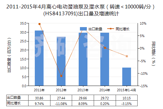2011-2015年4月離心電動(dòng)潛油泵及潛水泵（轉(zhuǎn)速＜10000轉(zhuǎn)/分）(HS84137091)出口量及增速統(tǒng)計(jì)